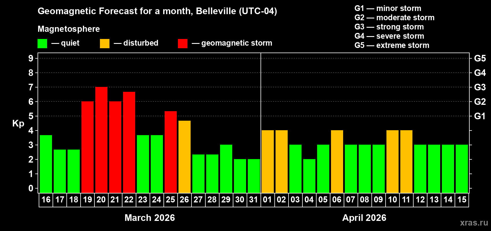 Forecast of the daily maximal value of geomagnetic index Kp for <b>1 month</b> (31 days) <b>from Mar 16, 2026 to Apr 15, 2026</b>