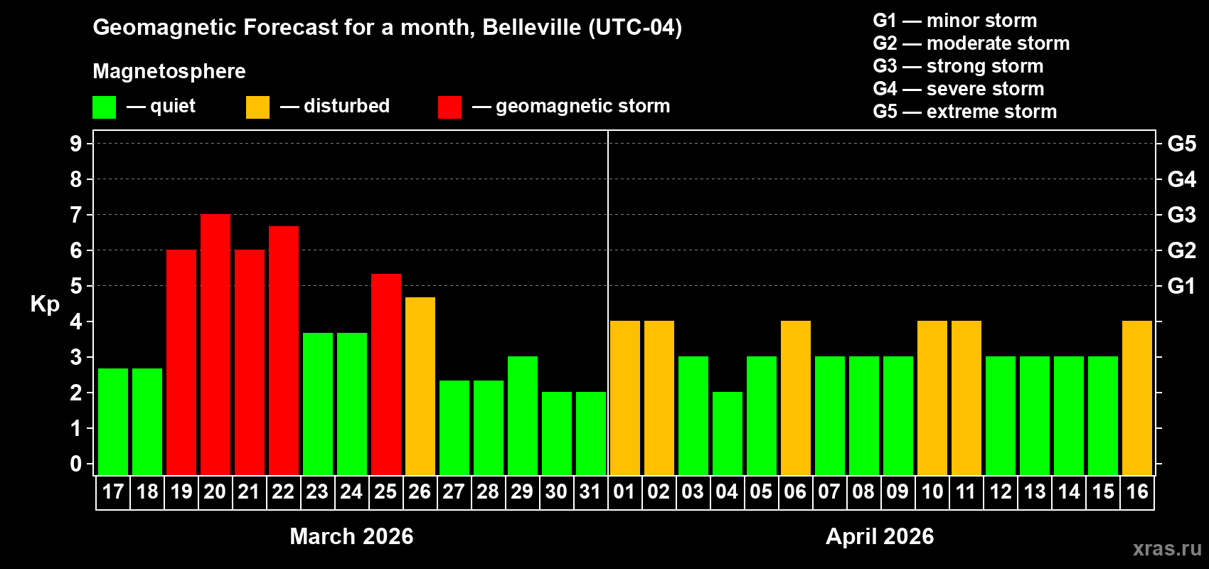 Forecast of the daily maximal value of geomagnetic index&nbsp;Kp for <b>1 month</b> (31 days) <b>from Mar 17, 2026 to Apr 16, 2026</b>
