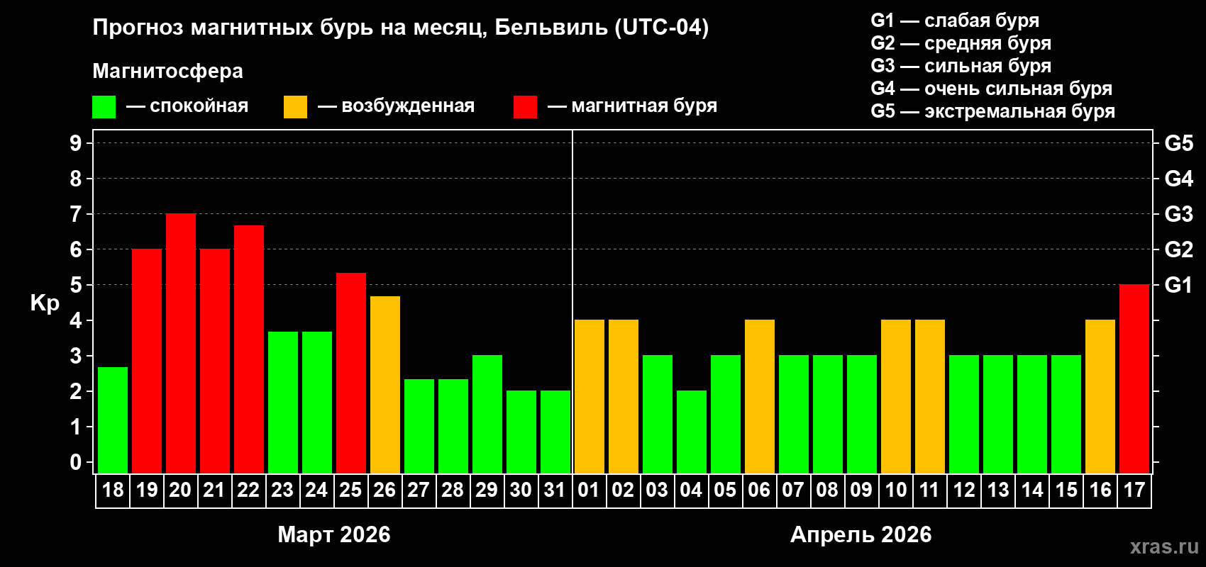 Прогноз максимального суточного геомагнитного индекса Kp на <b>1 месяц</b> (31 день) <b>с 18 марта по 17 апреля 2026 г</b>
