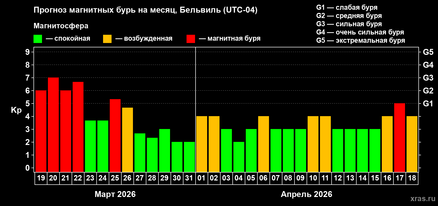 Прогноз максимального суточного геомагнитного индекса Kp на <b>1 месяц</b> (31 день) <b>с 19 марта по 18 апреля 2026 г</b>
