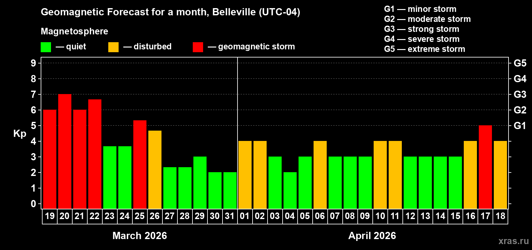 Forecast of the daily maximal value of geomagnetic index&nbsp;Kp for <b>1 month</b> (31 days) <b>from Mar 19, 2026 to Apr 18, 2026</b>