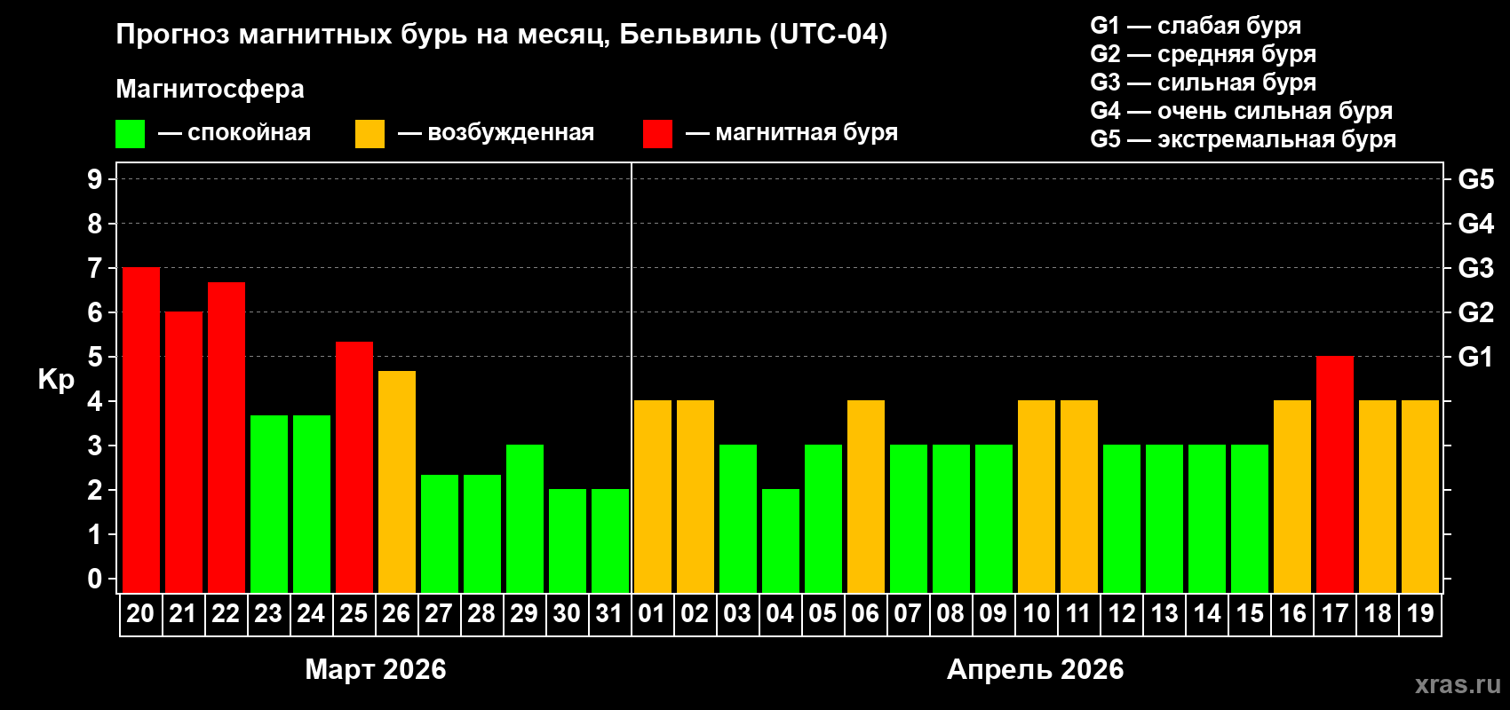 Прогноз максимального суточного геомагнитного индекса Kp на <b>1 месяц</b> (31 день) <b>с 20 марта по 19 апреля 2026 г</b>
