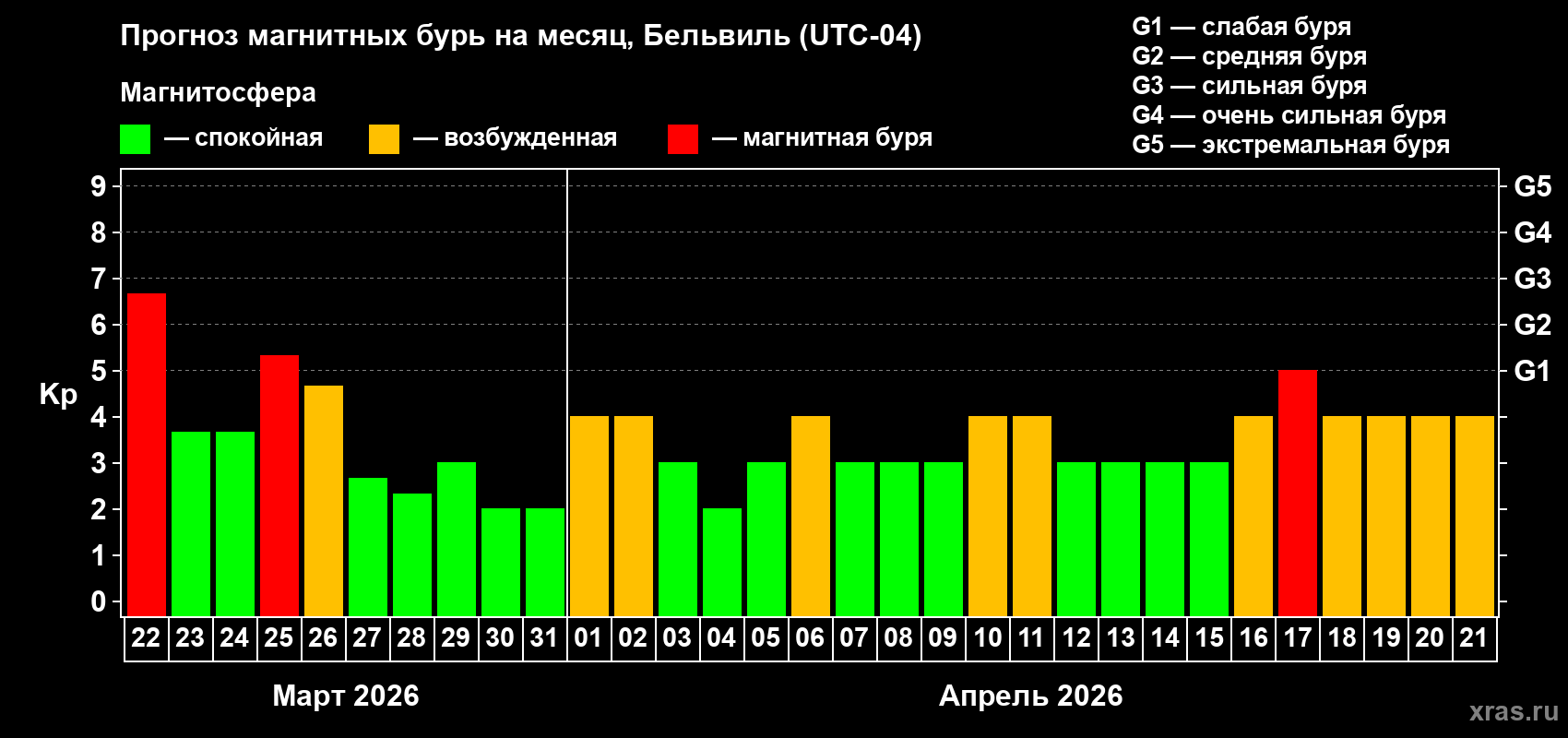 Прогноз максимального суточного геомагнитного индекса Kp на <b>1 месяц</b> (31 день) <b>с 22 марта по 21 апреля 2026 г</b>