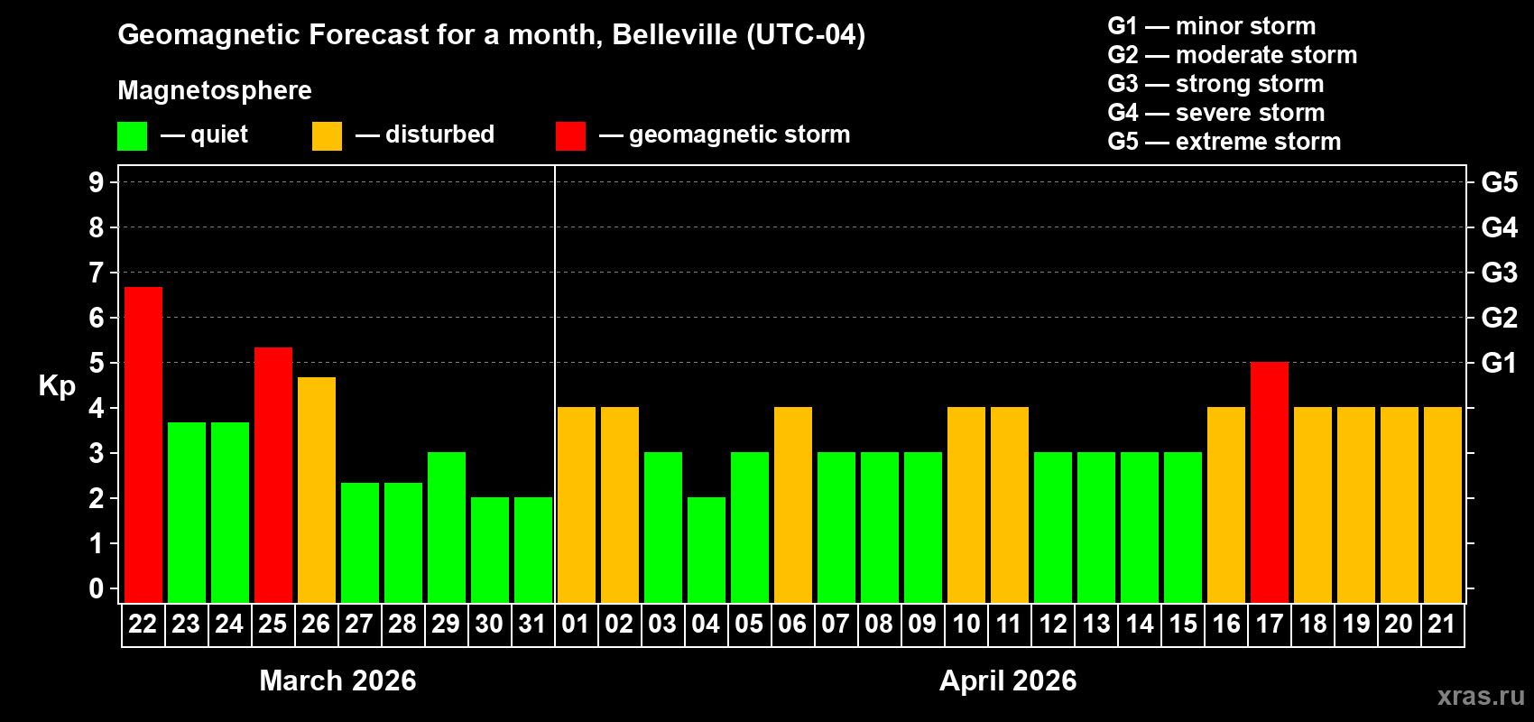 Forecast of the daily maximal value of geomagnetic index Kp for <b>1 month</b> (31 days) <b>from Mar 22, 2026 to Apr 21, 2026</b>