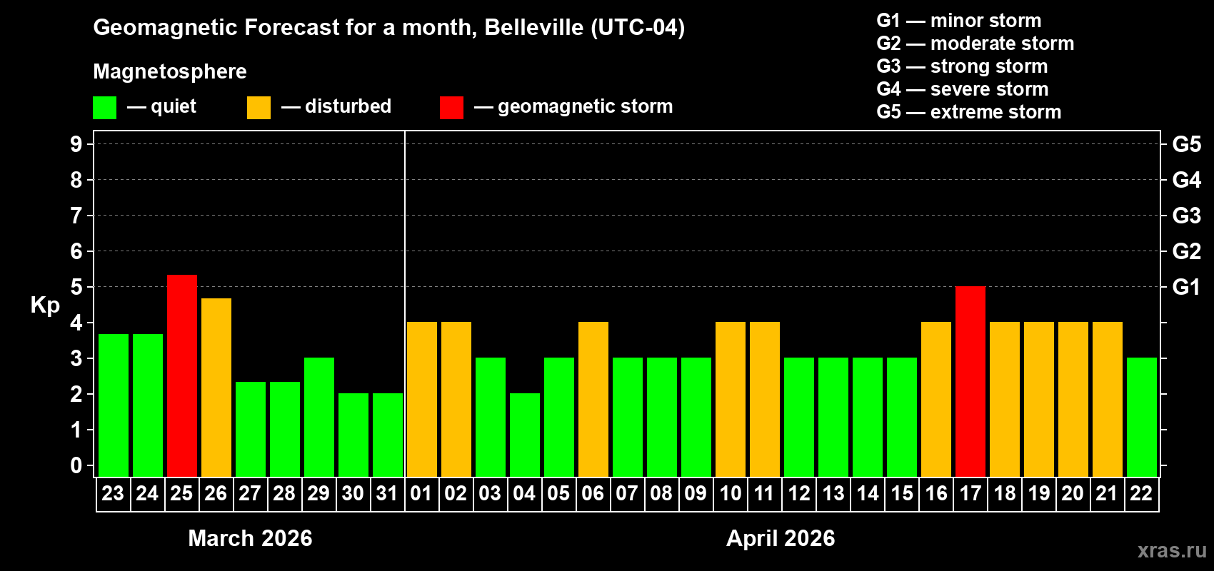 Forecast of the daily maximal value of geomagnetic index&nbsp;Kp for <b>1 month</b> (31 days) <b>from Mar 23, 2026 to Apr 22, 2026</b>