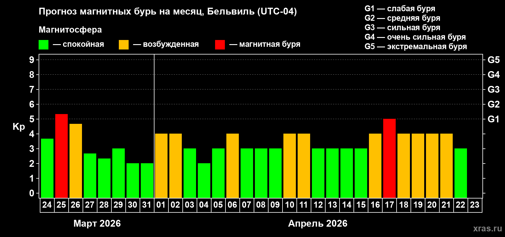 Прогноз максимального суточного геомагнитного индекса Kp на <b>1 месяц</b> (31 день) <b>с 24 марта по 23 апреля 2026 г</b>