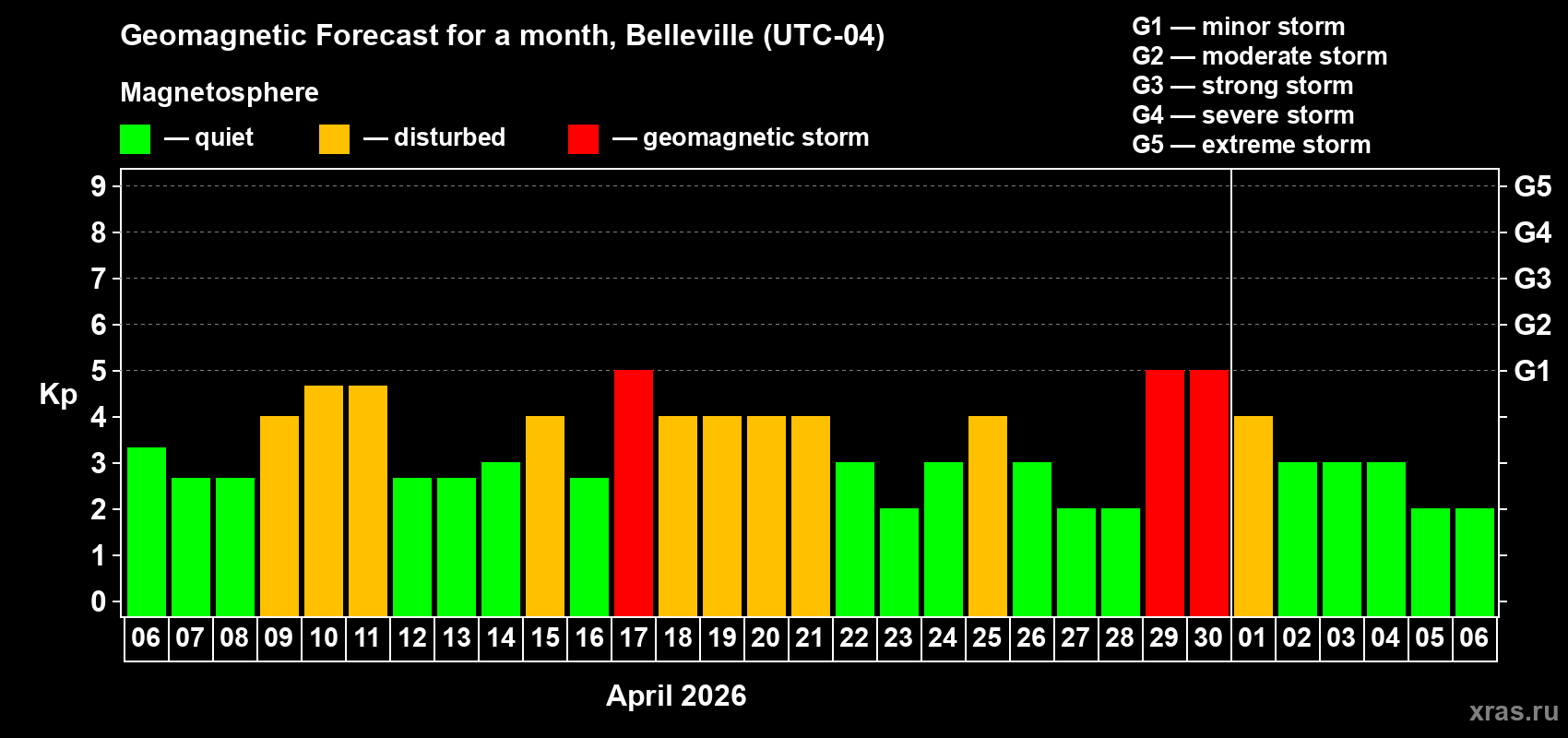 Forecast of the daily maximal value of geomagnetic index&nbsp;Kp for <b>1 month</b> (31 days) <b>from Apr 06, 2026 to May 06, 2026</b>