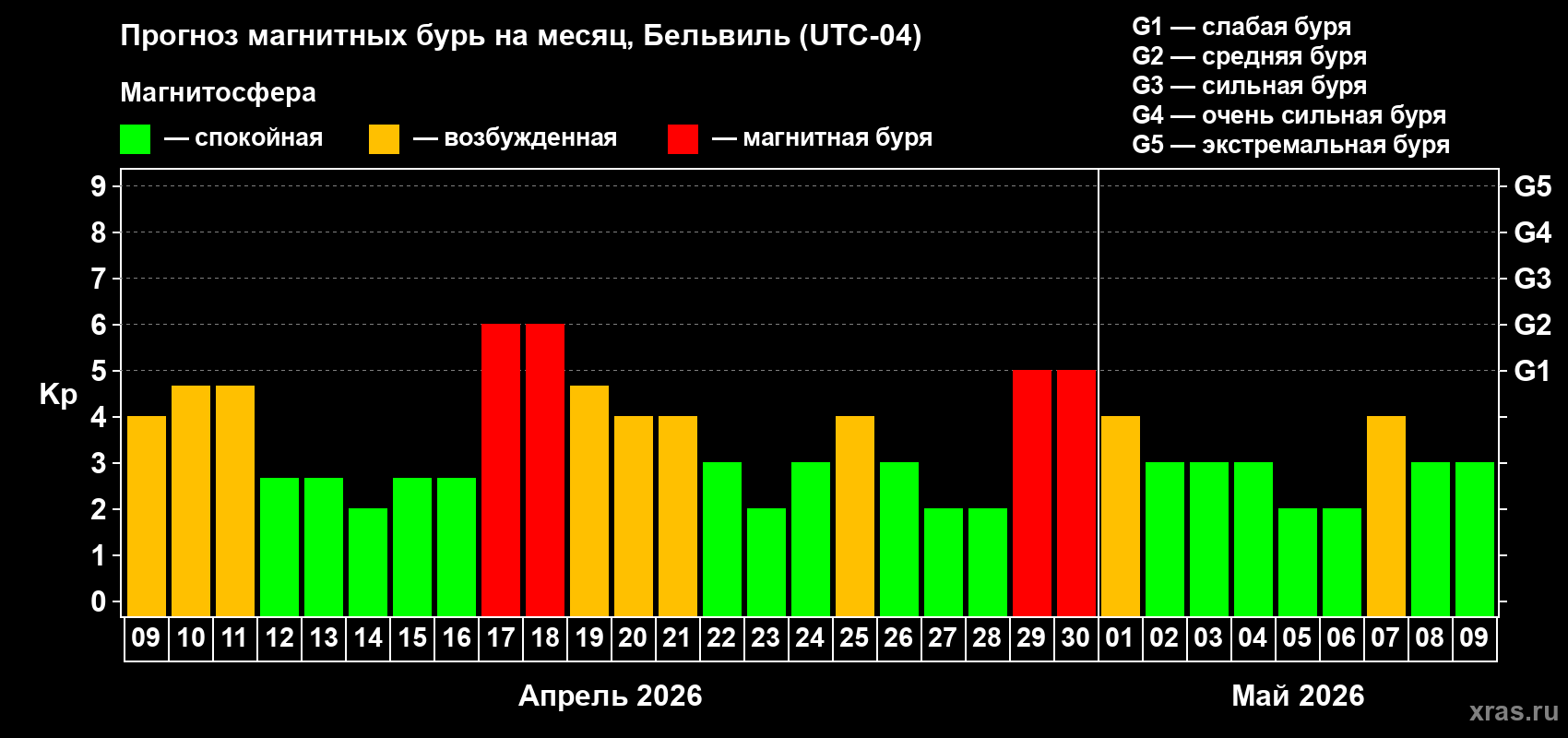 Прогноз максимального суточного геомагнитного индекса Kp на <b>1 месяц</b> (31 день) <b>с 09 апреля по 09 мая 2026 г</b>