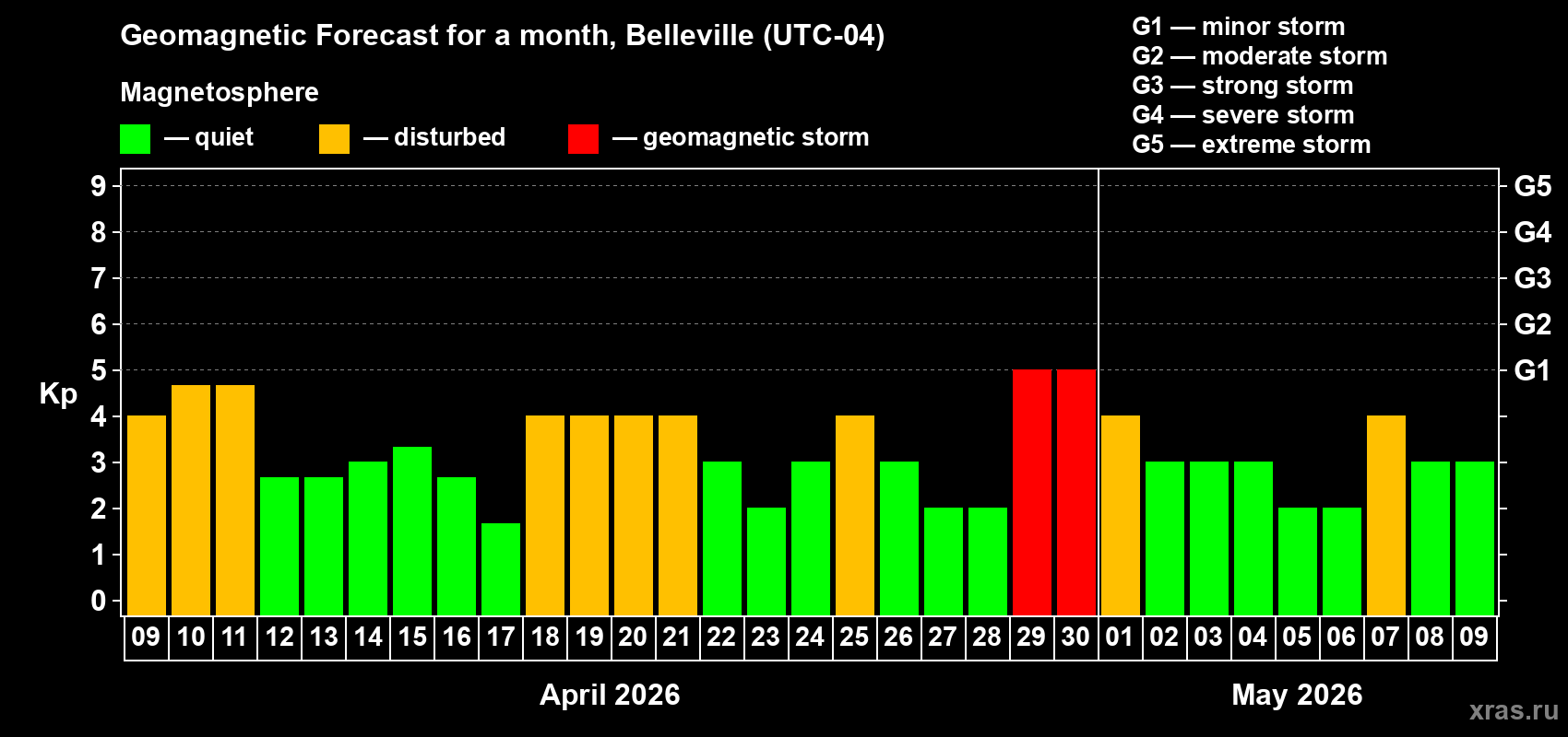 Forecast of the daily maximal value of geomagnetic index&nbsp;Kp for <b>1 month</b> (31 days) <b>from Apr 09, 2026 to May 09, 2026</b>