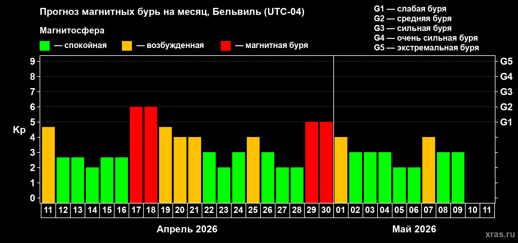 Прогноз максимального суточного геомагнитного индекса Kp на <b>1 месяц</b> (31 день) <b>с 11 апреля по 11 мая 2026 г</b>