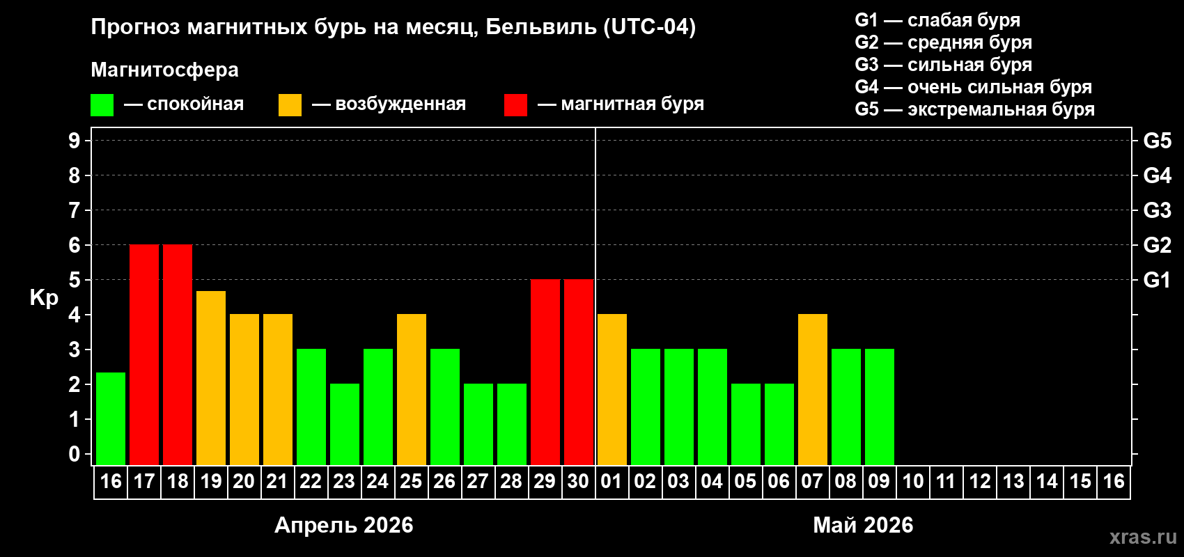 Прогноз максимального суточного геомагнитного индекса&nbsp;Kp на <b>1 месяц</b> (31 день) <b>с 16 апреля по 16 мая 2026 г</b>