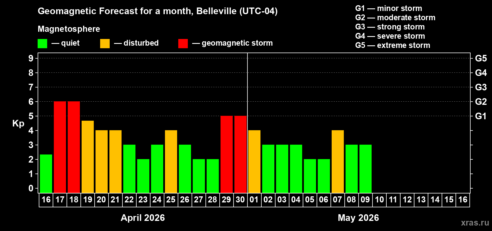 Forecast of the daily maximal value of geomagnetic index&nbsp;Kp for <b>1 month</b> (31 days) <b>from Apr 16, 2026 to May 16, 2026</b>