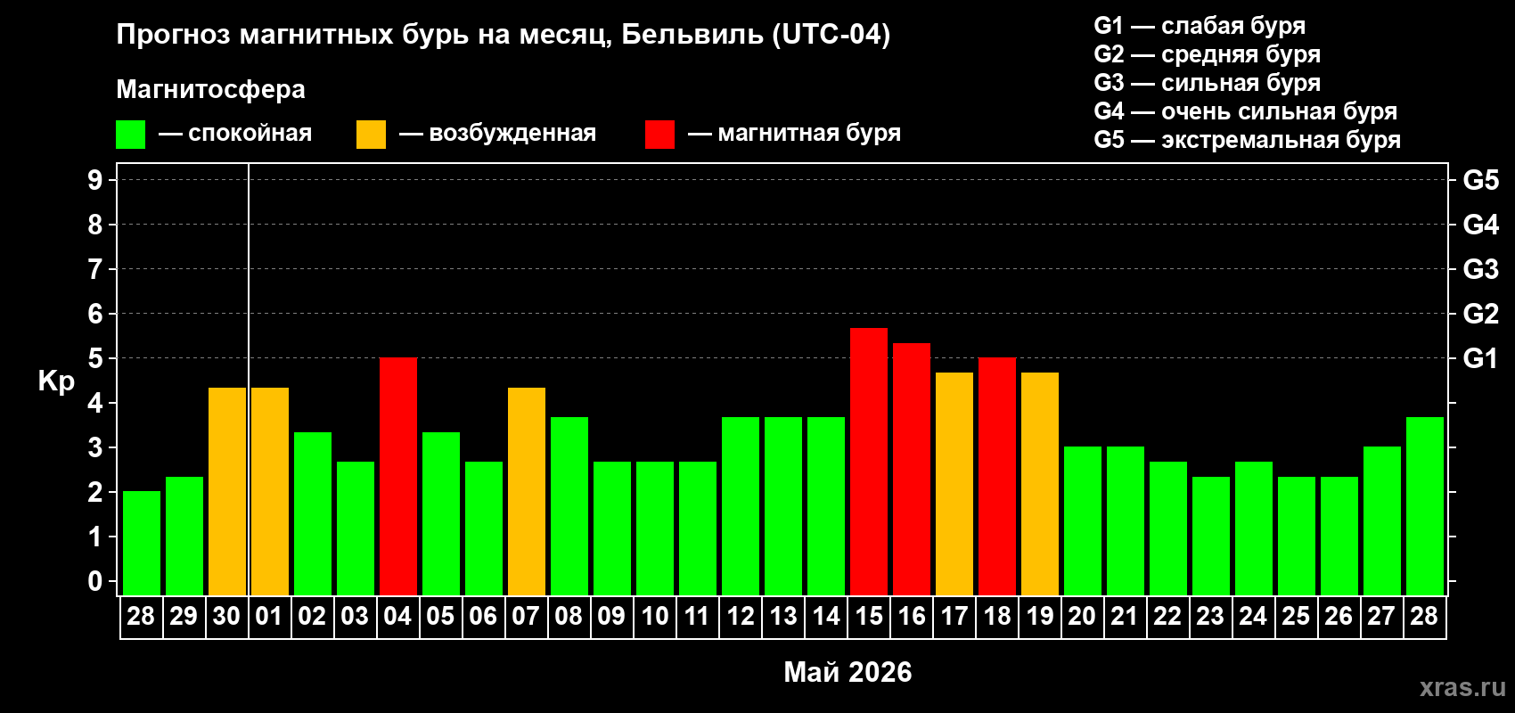 Прогноз максимального суточного геомагнитного индекса&nbsp;Kp на <b>1 месяц</b> (31 день) <b>с 28 апреля по 28 мая 2026 г</b>