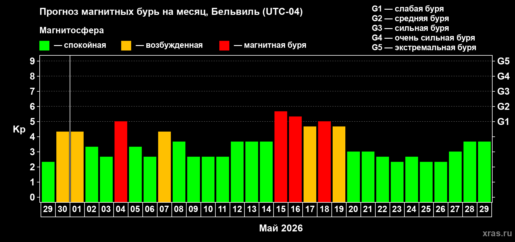 Прогноз максимального суточного геомагнитного индекса&nbsp;Kp на <b>1 месяц</b> (31 день) <b>с 29 апреля по 29 мая 2026 г</b>