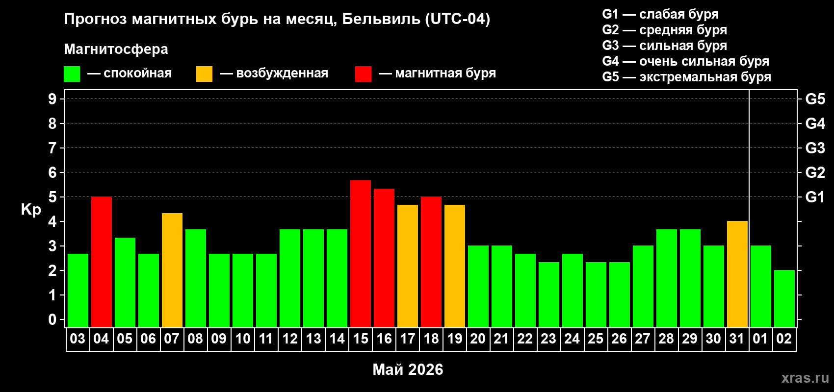 Прогноз максимального суточного геомагнитного индекса&nbsp;Kp на <b>1 месяц</b> (31 день) <b>с 03 мая по 02 июня 2026 г</b>