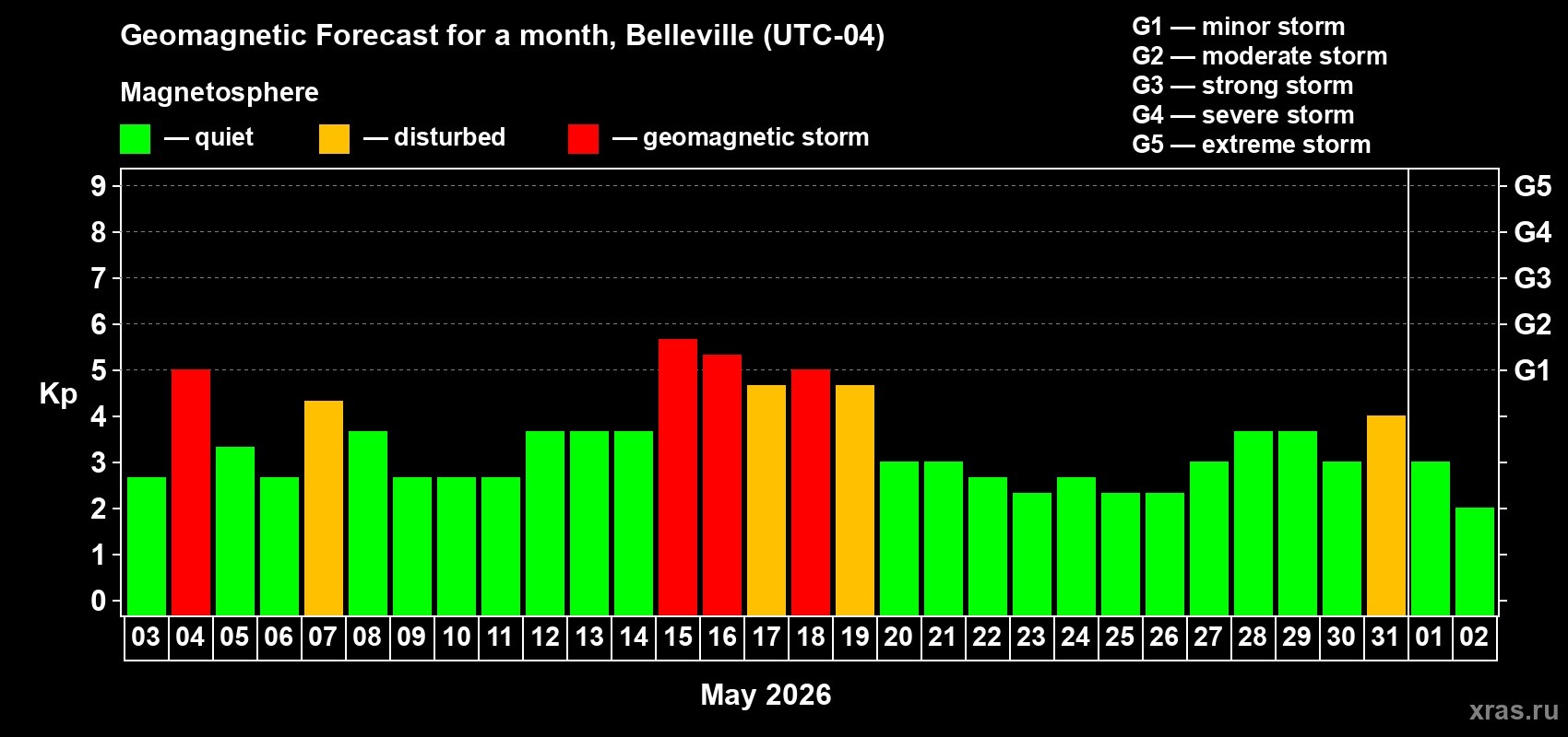 Forecast of the daily maximal value of geomagnetic index&nbsp;Kp for <b>1 month</b> (31 days) <b>from May 03, 2026 to Jun 02, 2026</b>
