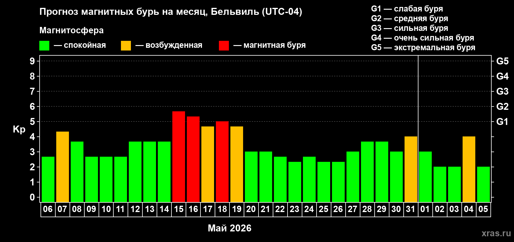 Прогноз максимального суточного геомагнитного индекса&nbsp;Kp на <b>1 месяц</b> (31 день) <b>с 06 мая по 05 июня 2026 г</b>