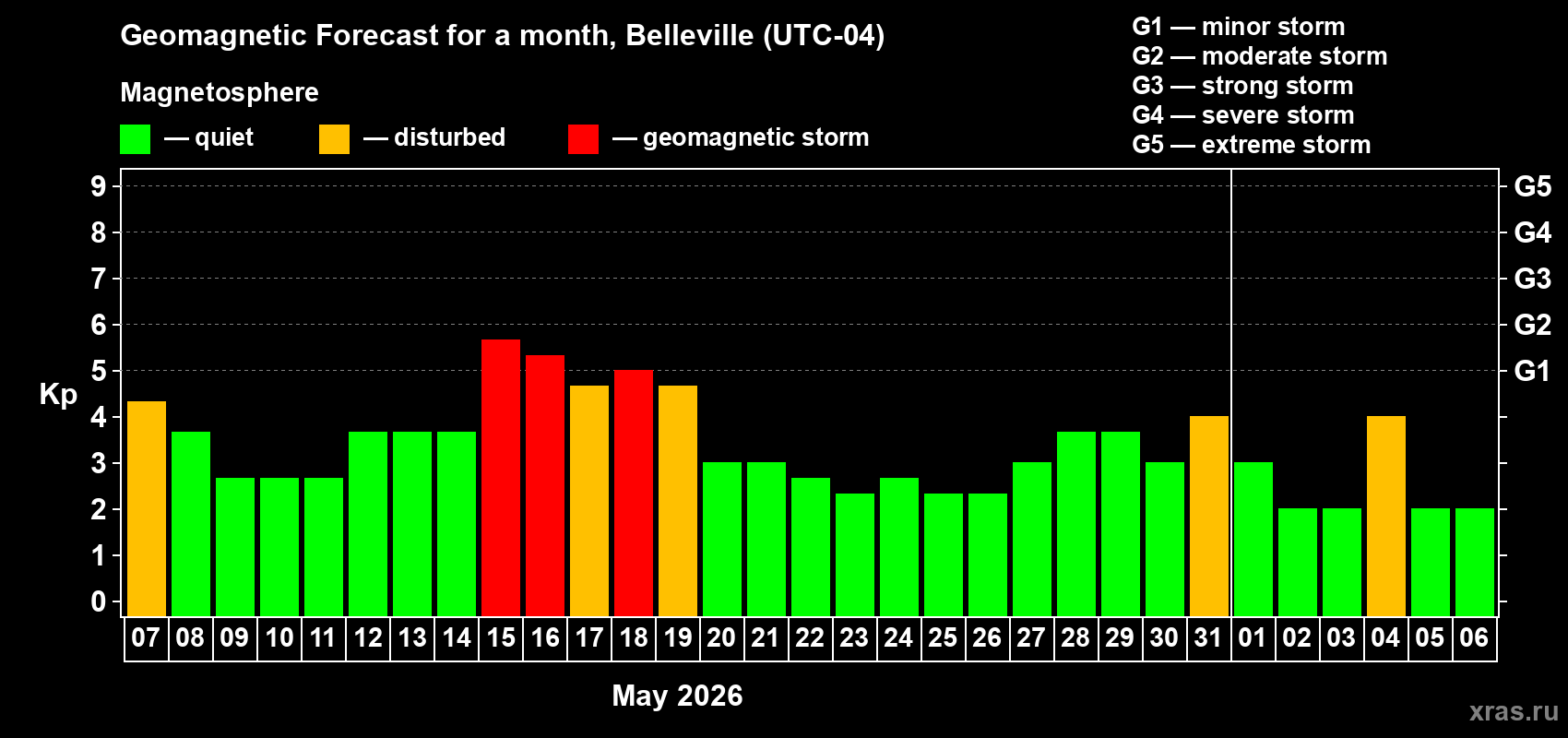 Forecast of the daily maximal value of geomagnetic index&nbsp;Kp for <b>1 month</b> (31 days) <b>from May 07, 2026 to Jun 06, 2026</b>