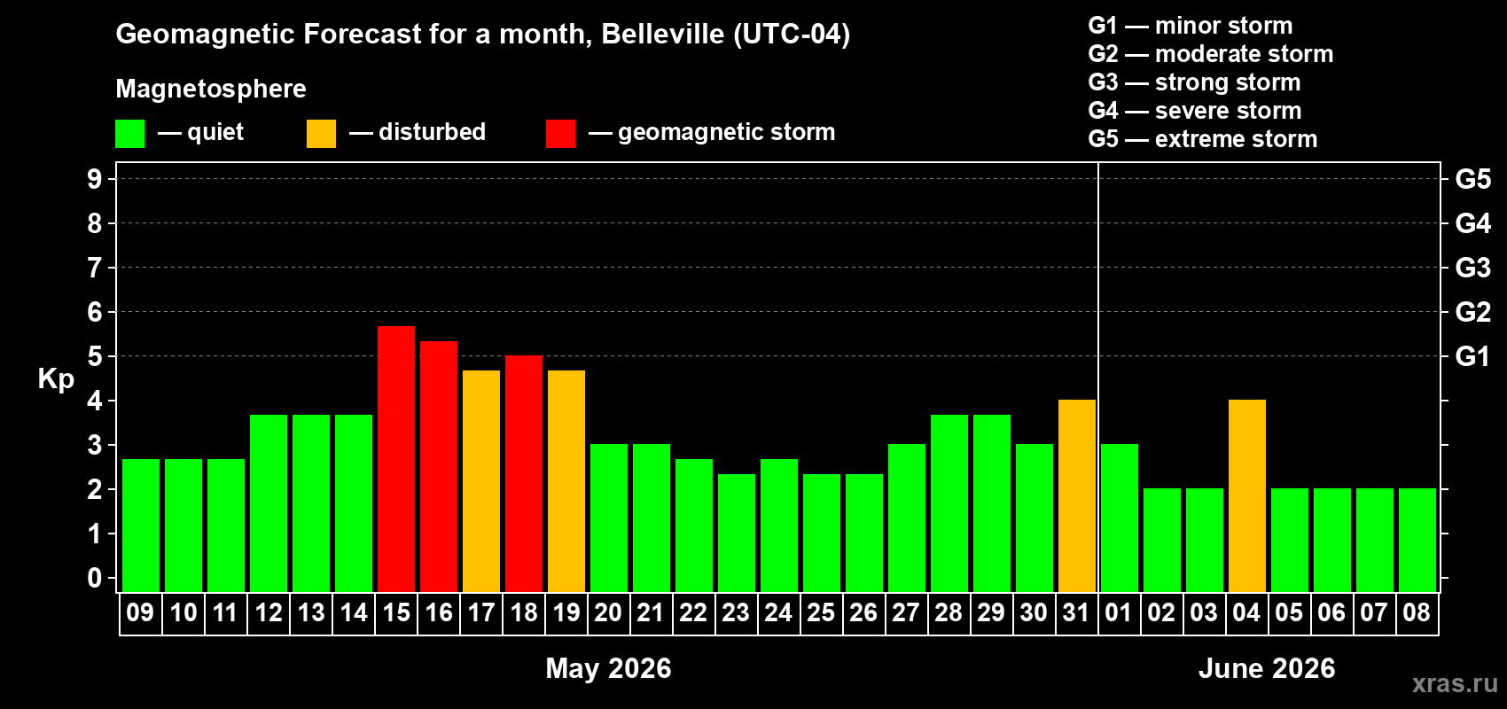 Forecast of the daily maximal value of geomagnetic index&nbsp;Kp for <b>1 month</b> (31 days) <b>from May 09, 2026 to Jun 08, 2026</b>