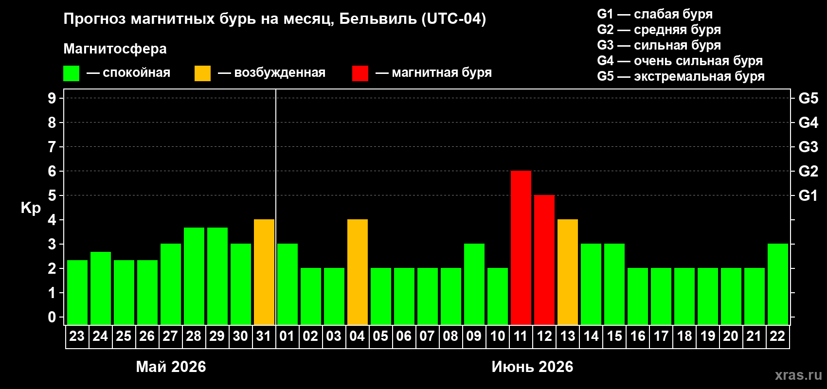 Прогноз максимального суточного геомагнитного индекса&nbsp;Kp на <b>1 месяц</b> (31 день) <b>с 23 мая по 22 июня 2026 г</b>