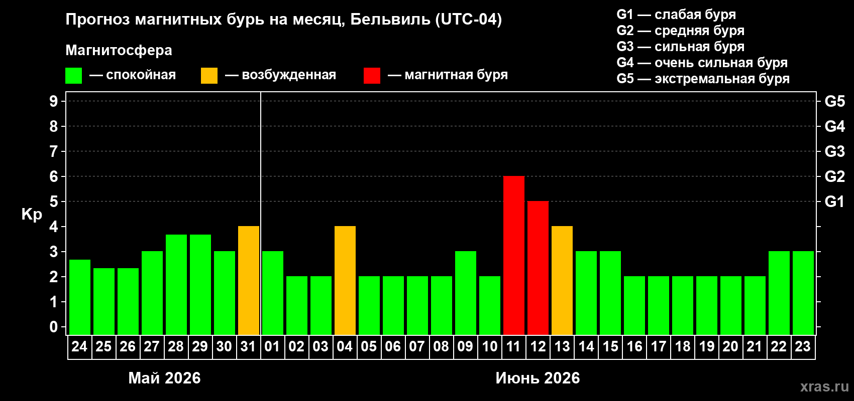 Прогноз максимального суточного геомагнитного индекса&nbsp;Kp на <b>1 месяц</b> (31 день) <b>с 24 мая по 23 июня 2026 г</b>