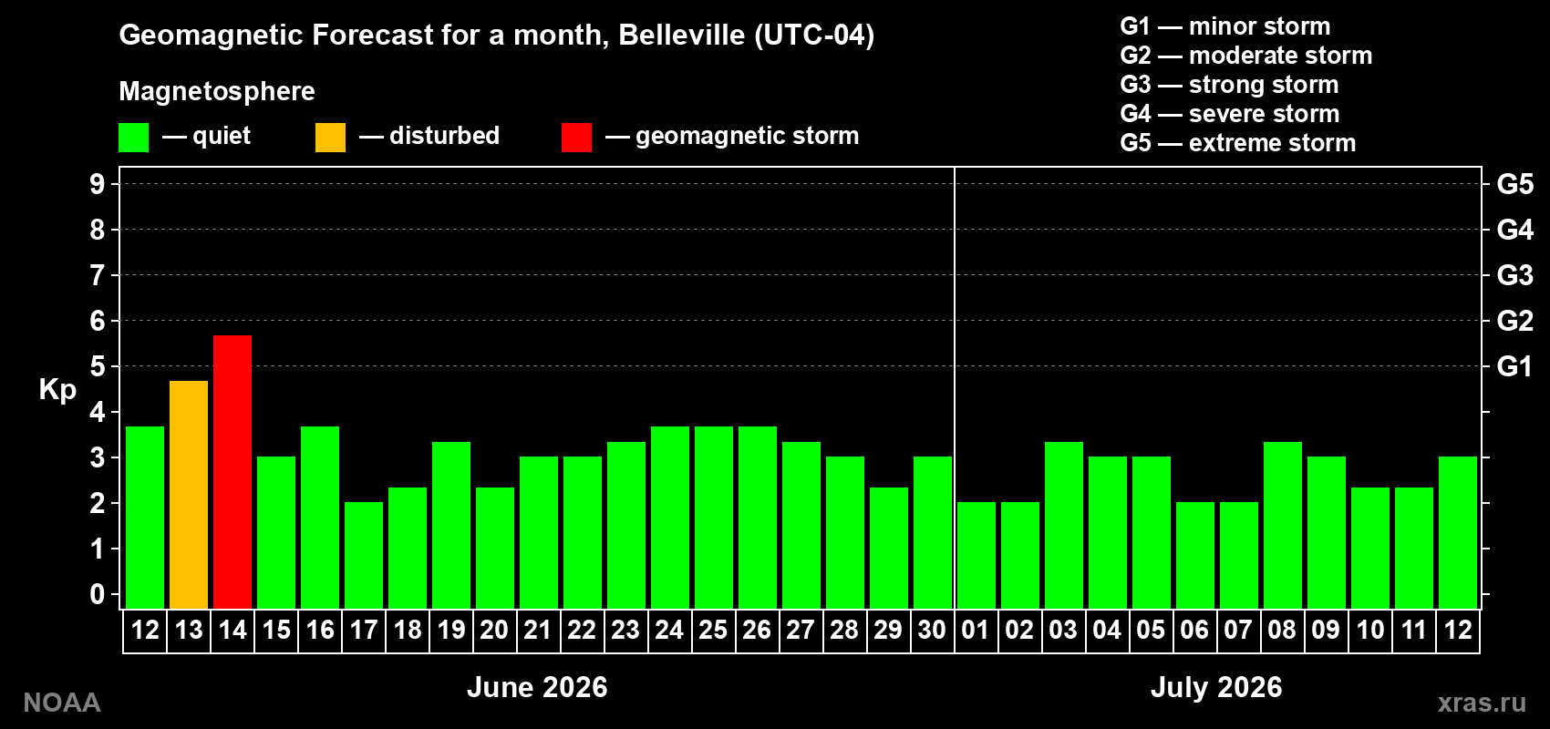 Forecast of the daily maximal value of geomagnetic index Kp for <b>1 month</b> (31 days) <b>from Jun 12, 2026 to Jul 12, 2026</b>
