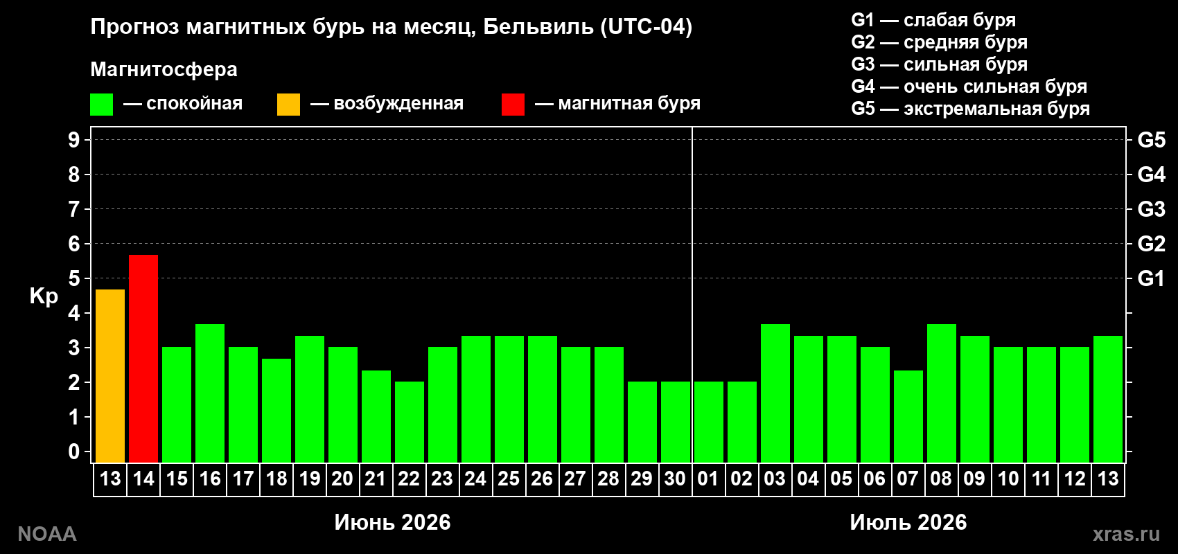 Прогноз максимального суточного геомагнитного индекса Kp на <b>1 месяц</b> (31 день) <b>с 13 июня по 13 июля 2026 г</b>