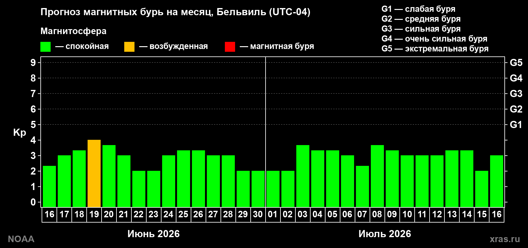 Прогноз максимального суточного геомагнитного индекса&nbsp;Kp на <b>1 месяц</b> (31 день) <b>с 16 июня по 16 июля 2026 г</b>