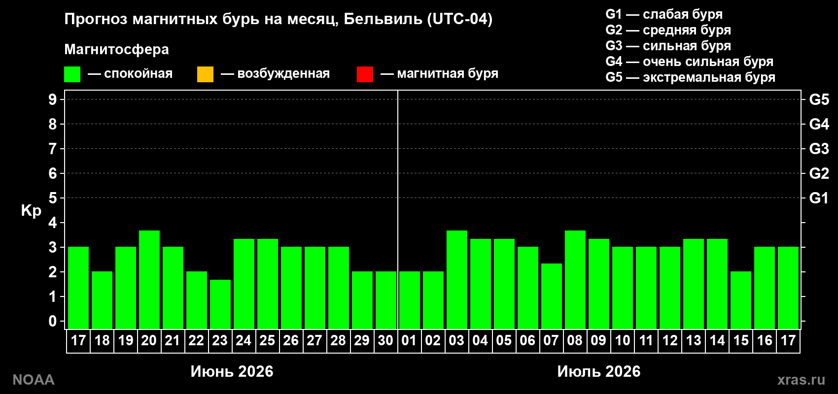 Прогноз максимального суточного геомагнитного индекса&nbsp;Kp на <b>1 месяц</b> (31 день) <b>с 17 июня по 17 июля 2026 г</b>