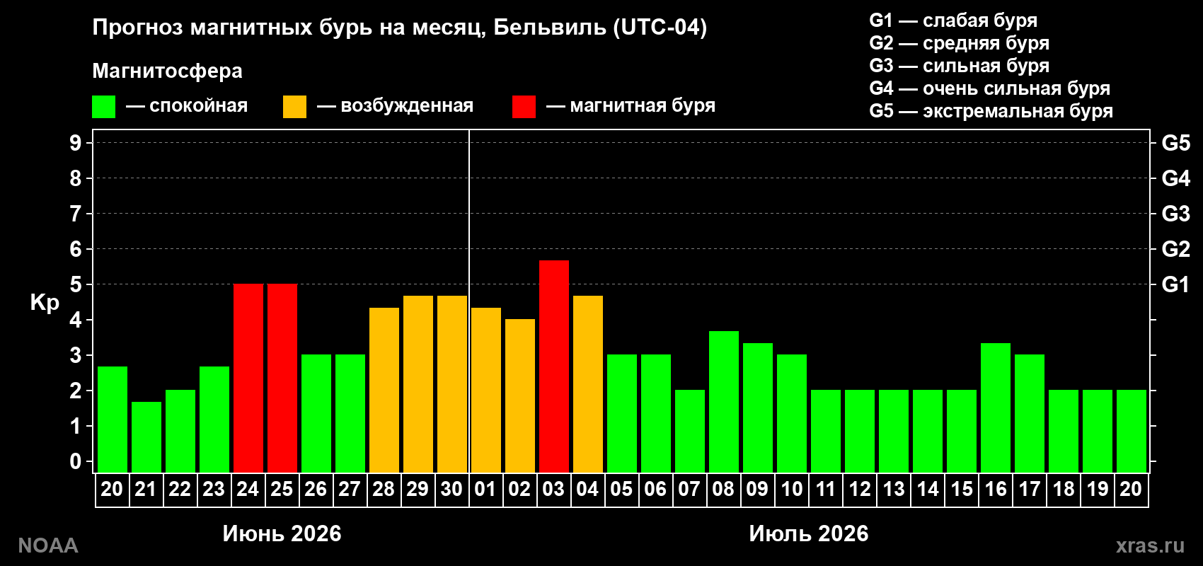 Прогноз максимального суточного геомагнитного индекса Kp на <b>1 месяц</b> (31 день) <b>с 20 июня по 20 июля 2026 г</b>