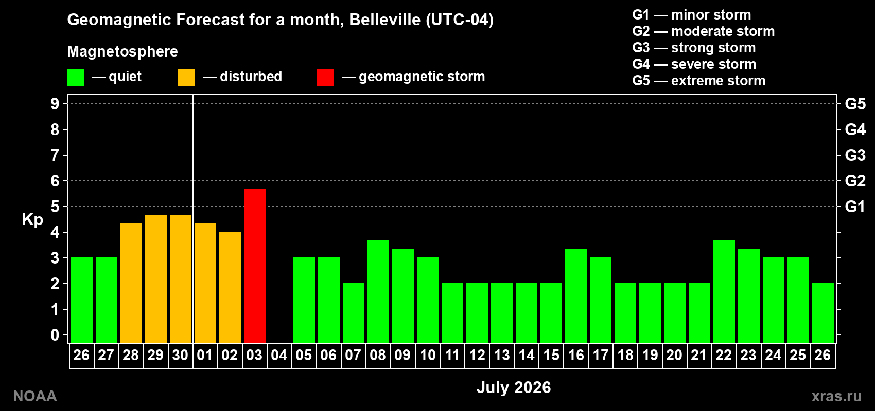 Forecast of the daily maximal value of geomagnetic index Kp for <b>1 month</b> (31 days) <b>from Jun 26, 2026 to Jul 26, 2026</b>