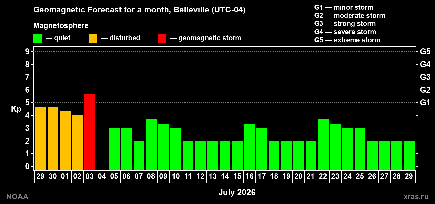 Forecast of the daily maximal value of geomagnetic index Kp for <b>1 month</b> (31 days) <b>from Jun 29, 2026 to Jul 29, 2026</b>