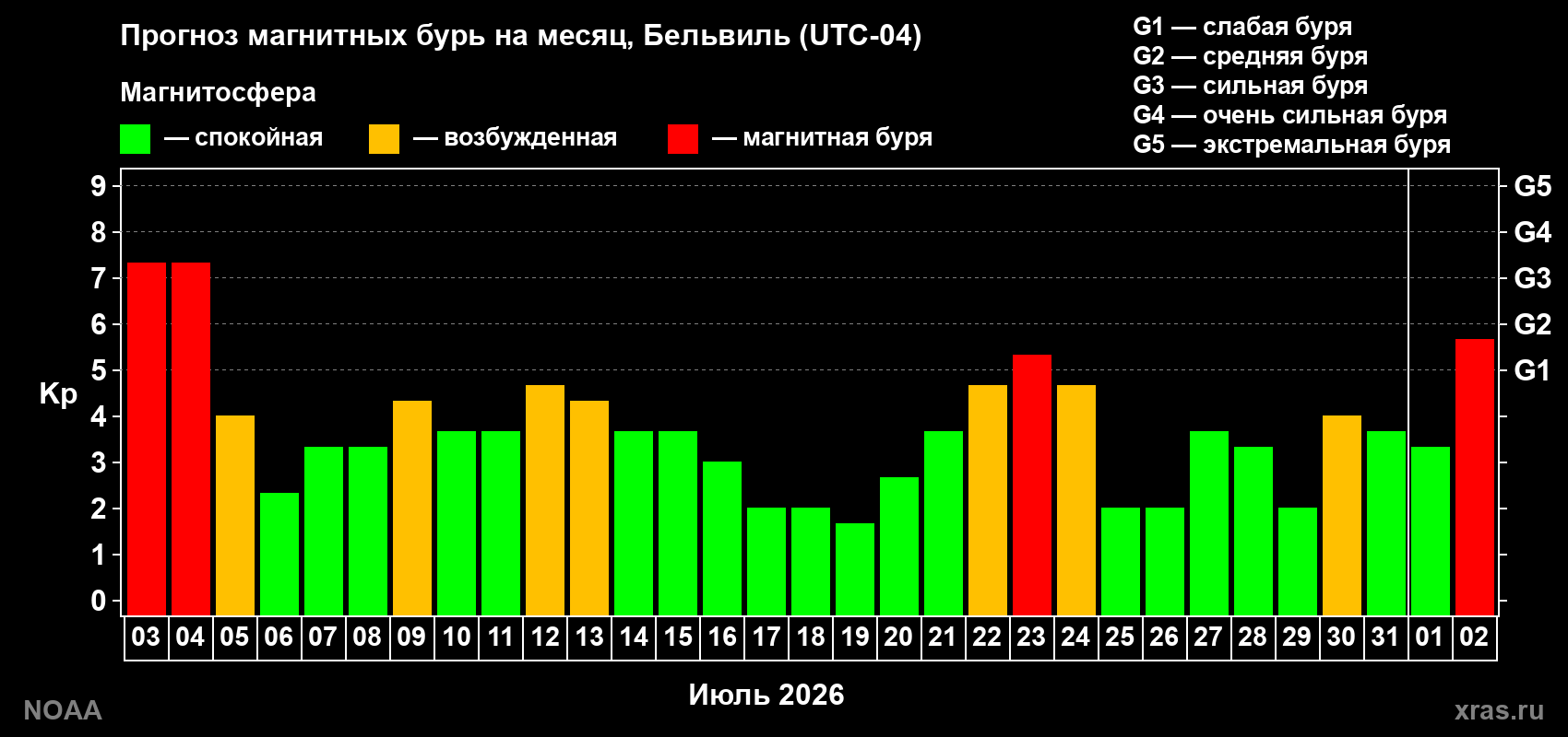 Прогноз геомагнитного индекса Kp на следующий месяц