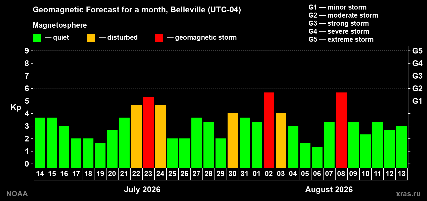 Geomagnetic index Kp forecast for the next month