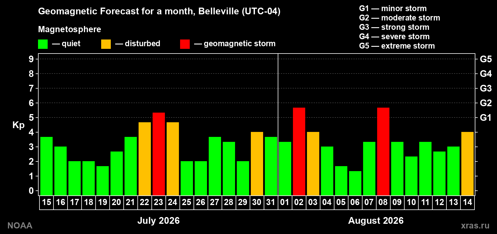 Geomagnetic index Kp forecast for the next month