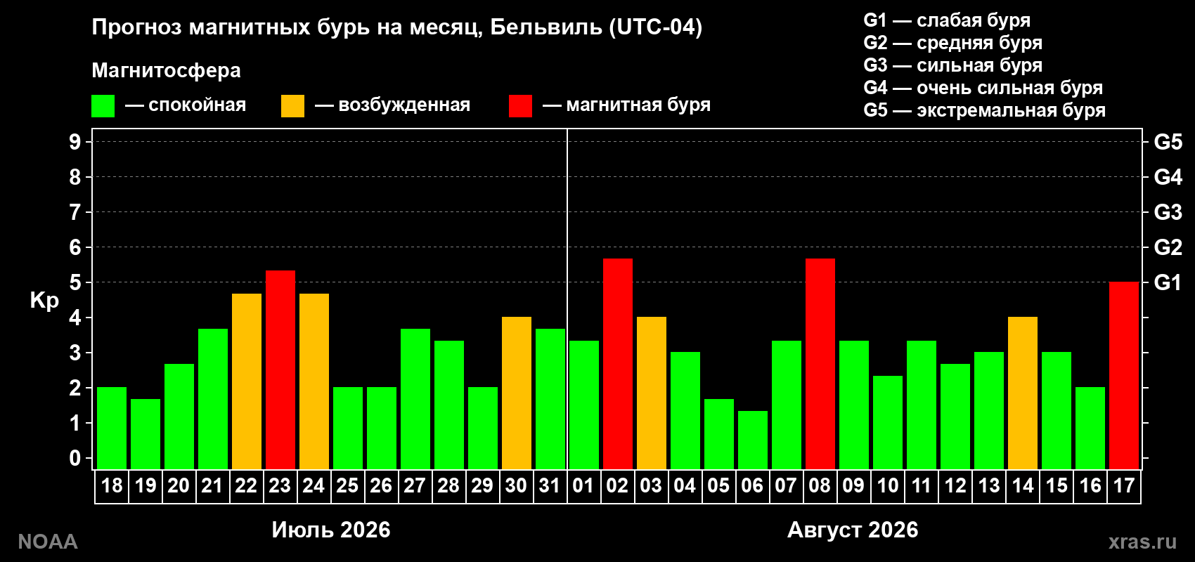 Прогноз геомагнитного индекса Kp на следующий месяц