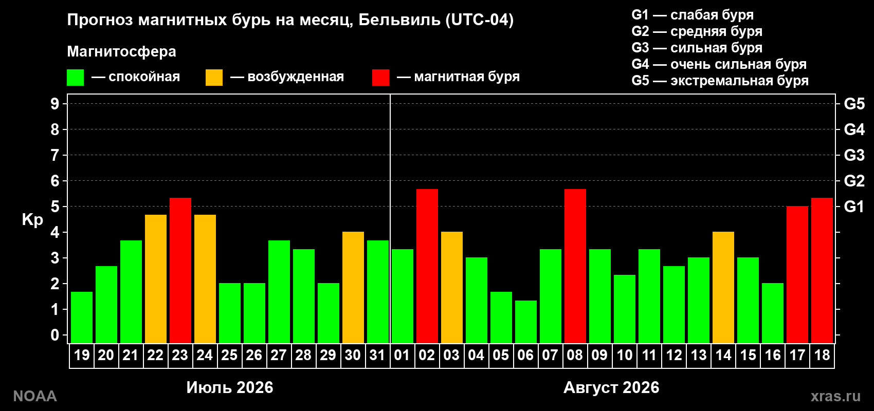 Прогноз геомагнитного индекса Kp на следующий месяц