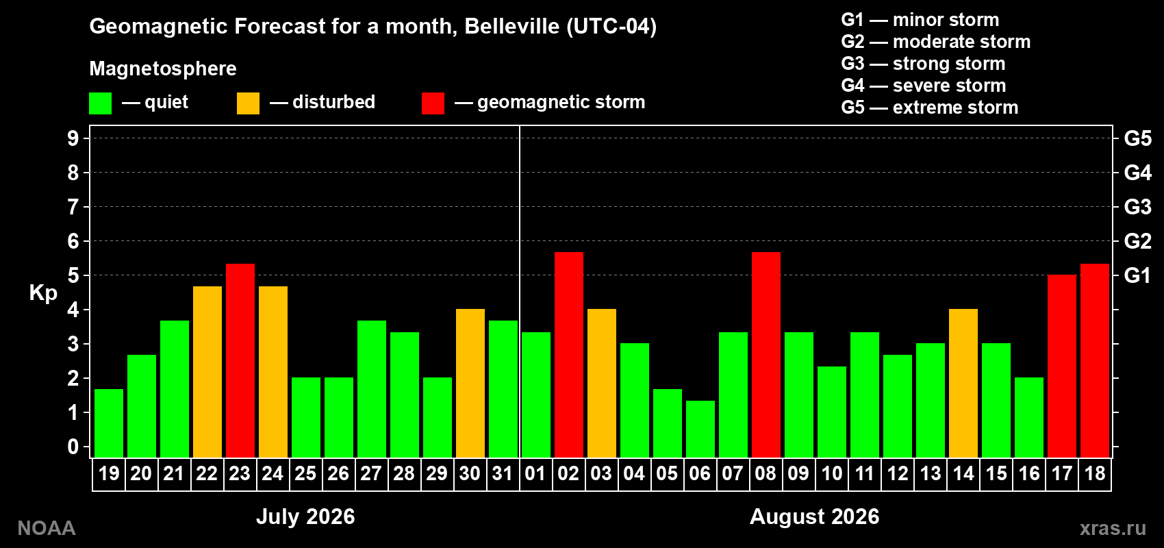 Geomagnetic index Kp forecast for the next month