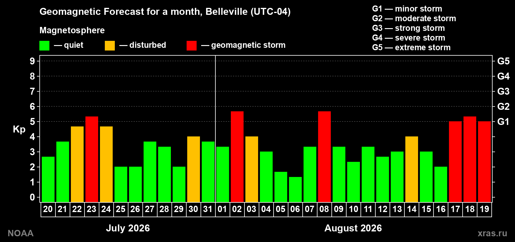 Geomagnetic index Kp forecast for the next month