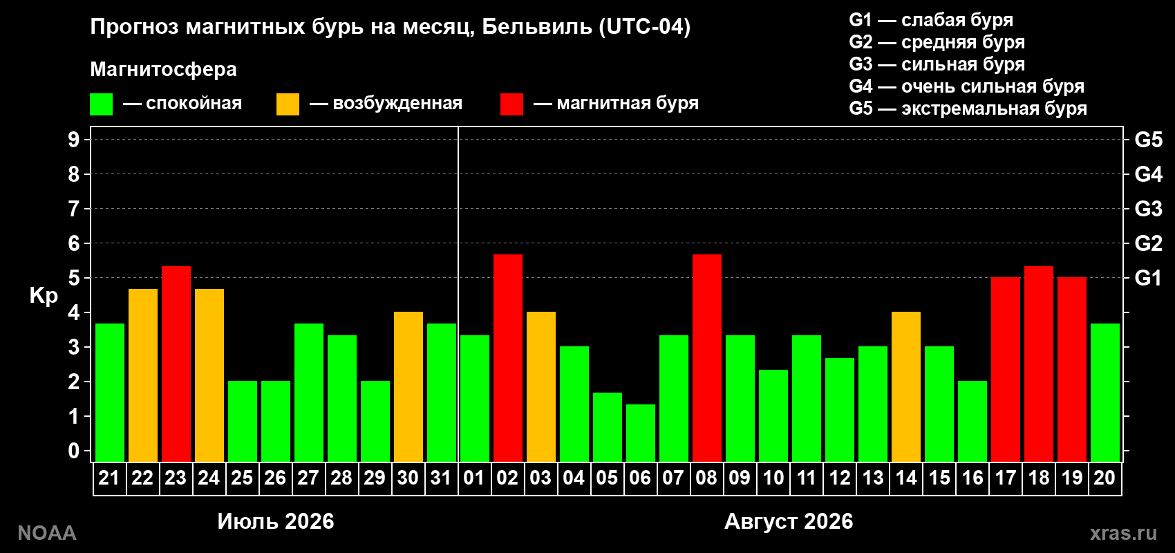 Прогноз геомагнитного индекса Kp на следующий месяц