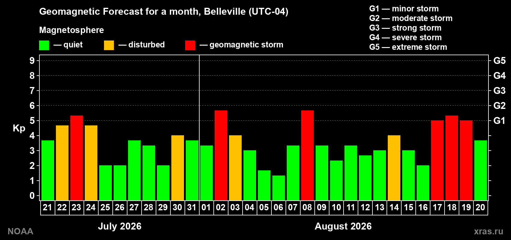 Geomagnetic index Kp forecast for the next month