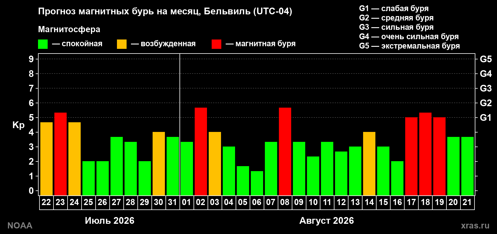 Прогноз геомагнитного индекса Kp на следующий месяц