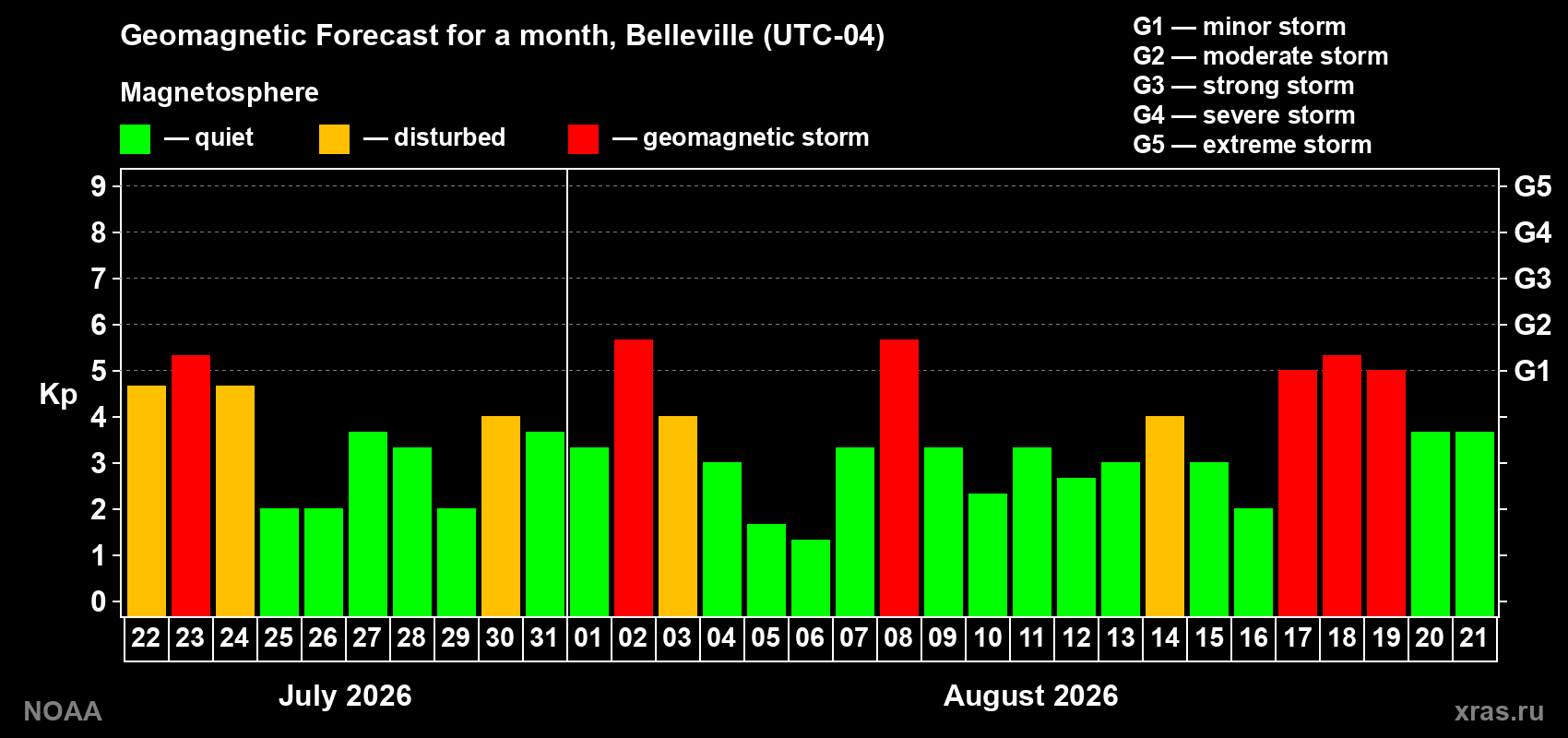 Geomagnetic index Kp forecast for the next month
