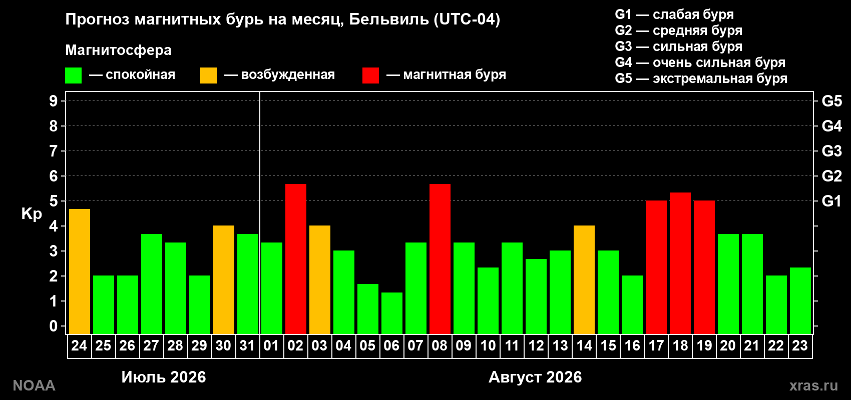 Прогноз геомагнитного индекса Kp на следующий месяц