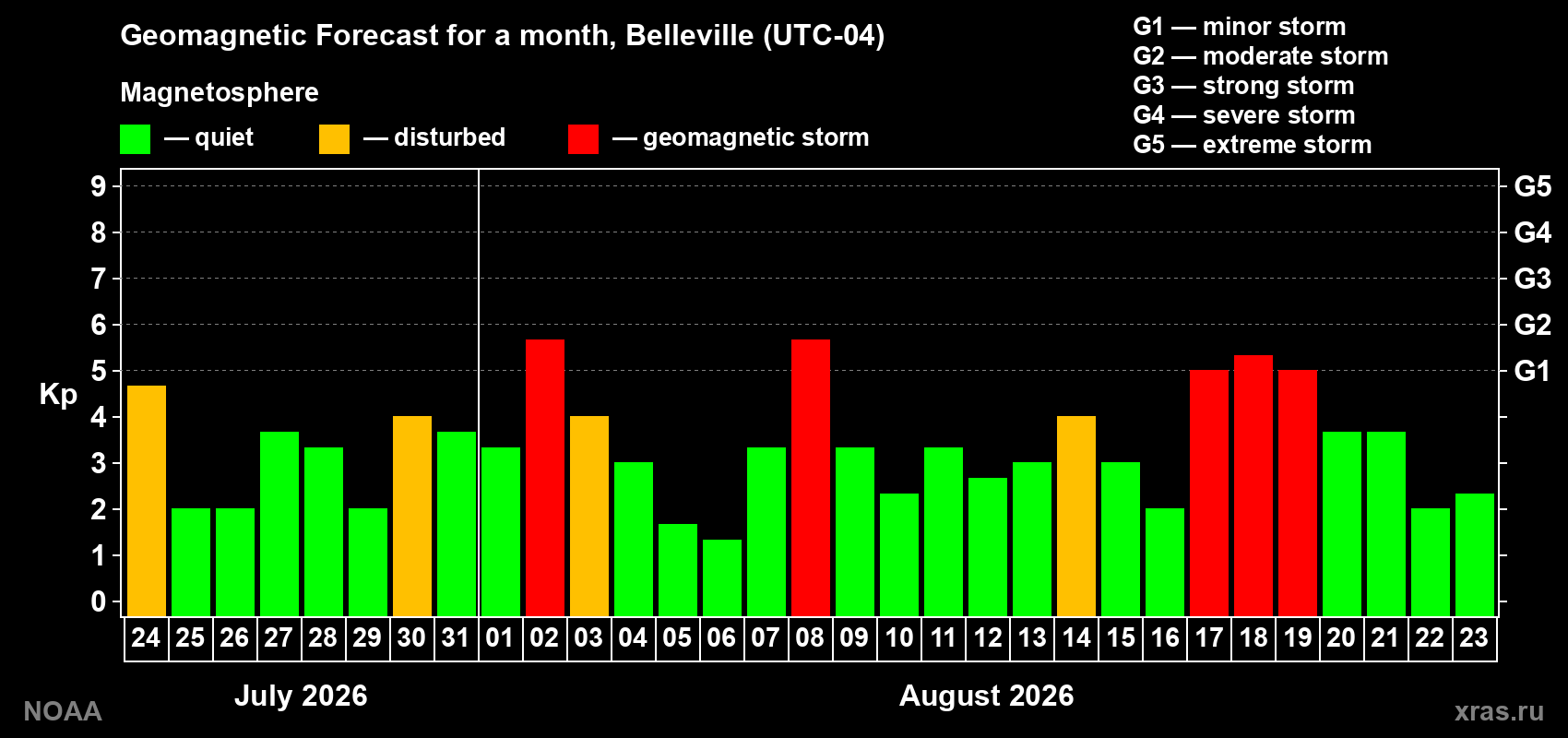Geomagnetic index Kp forecast for the next month