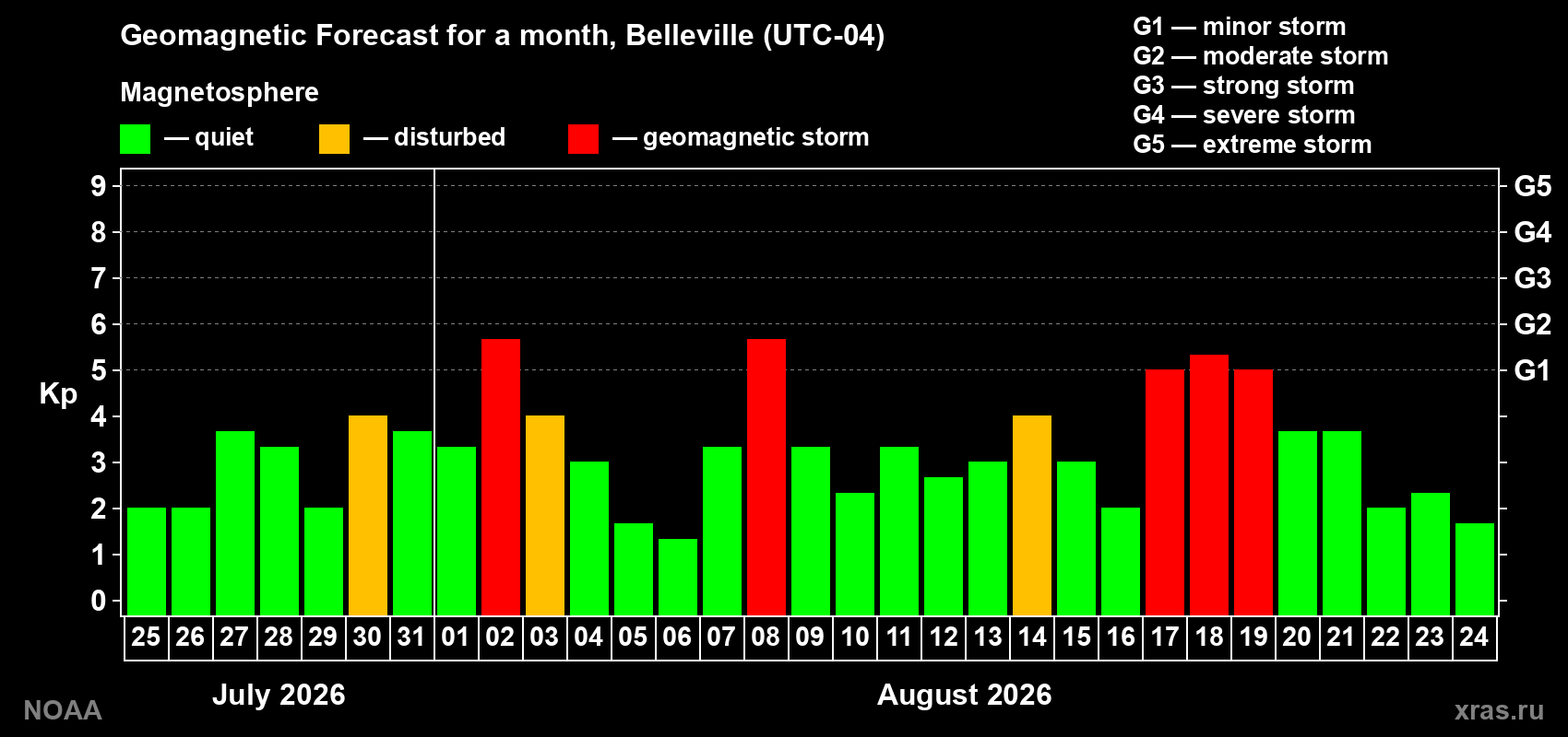 Geomagnetic index Kp forecast for the next month