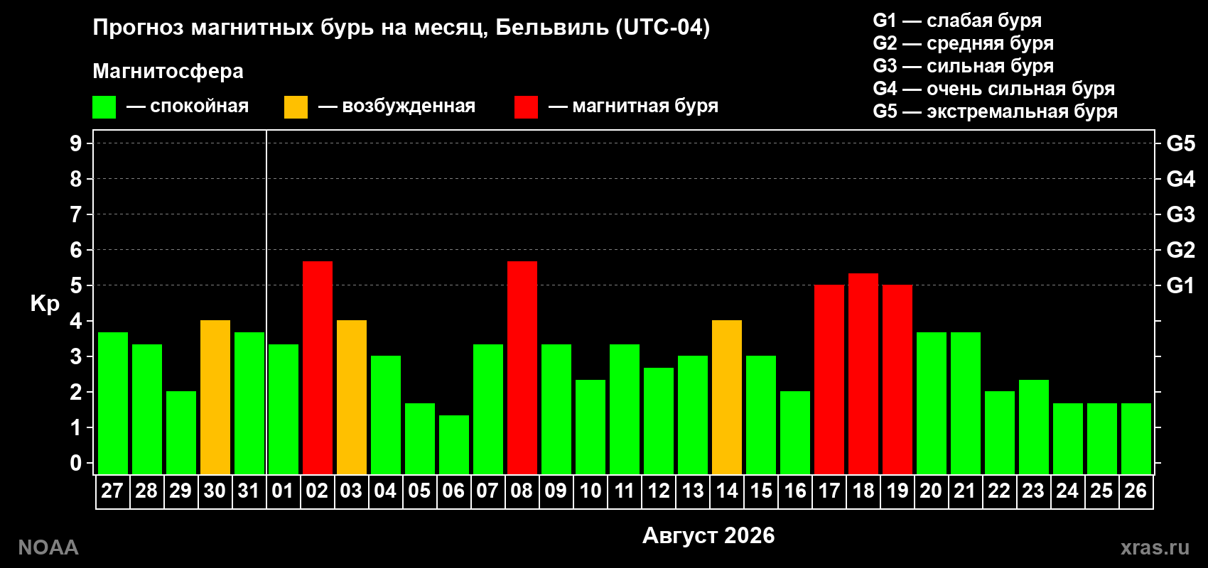Прогноз геомагнитного индекса Kp на следующий месяц