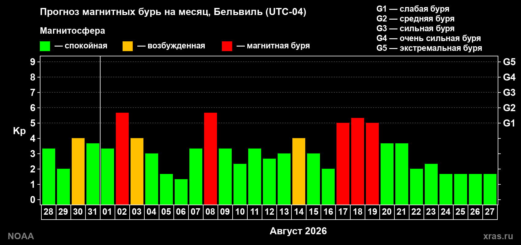 Прогноз геомагнитного индекса Kp на следующий месяц
