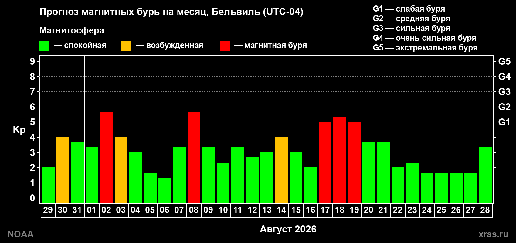 Прогноз геомагнитного индекса Kp на следующий месяц