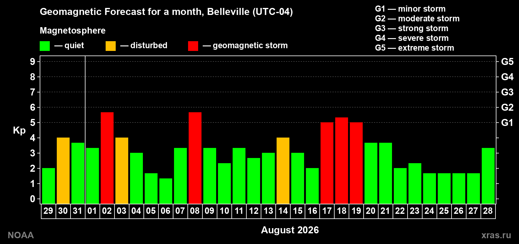 Geomagnetic index Kp forecast for the next month